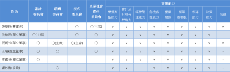 功能性委員名單