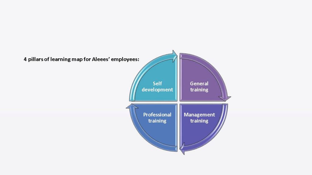 Employees Education And Training Aleees 