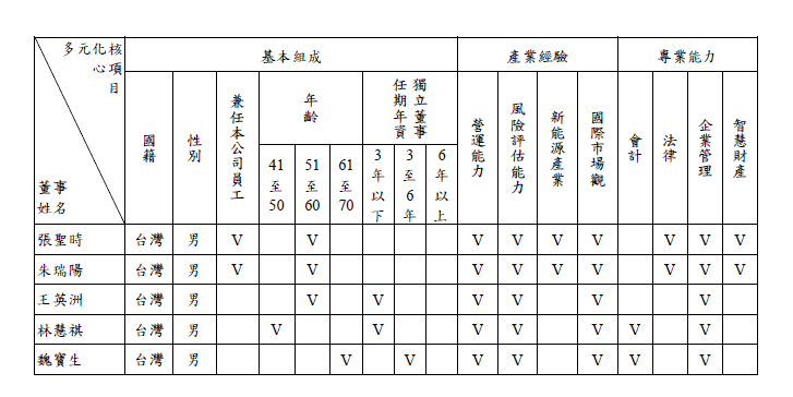 董事會多元化情形